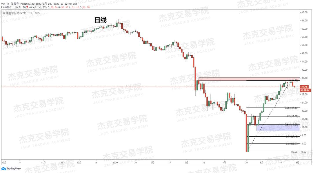 [5月28日策略] 黄金/原油/英镑/欧元/美日/澳元/标普/BTC/BCH