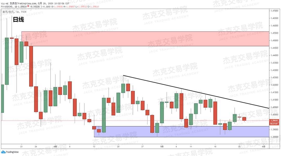 [5月26日策略] 黄金/原油/英镑/欧元/美日/澳元/标普/BTC/BCH
