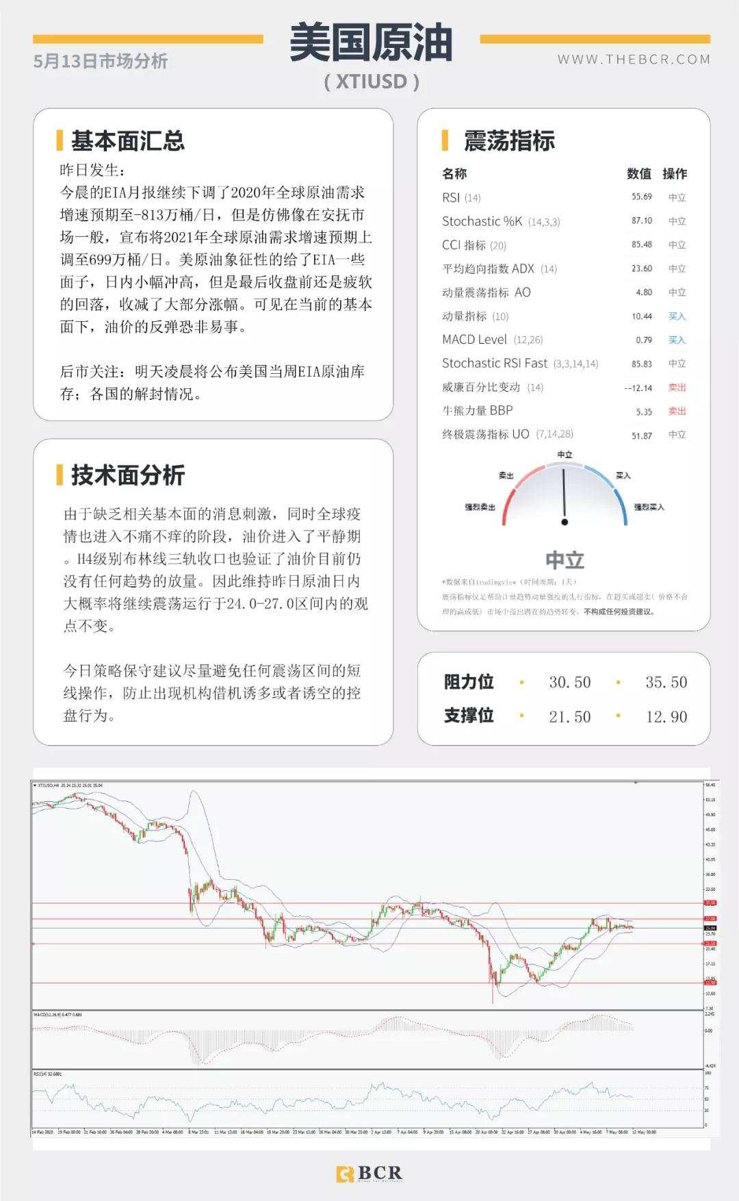 BCR5.13日货币、黄金、原油市场分析