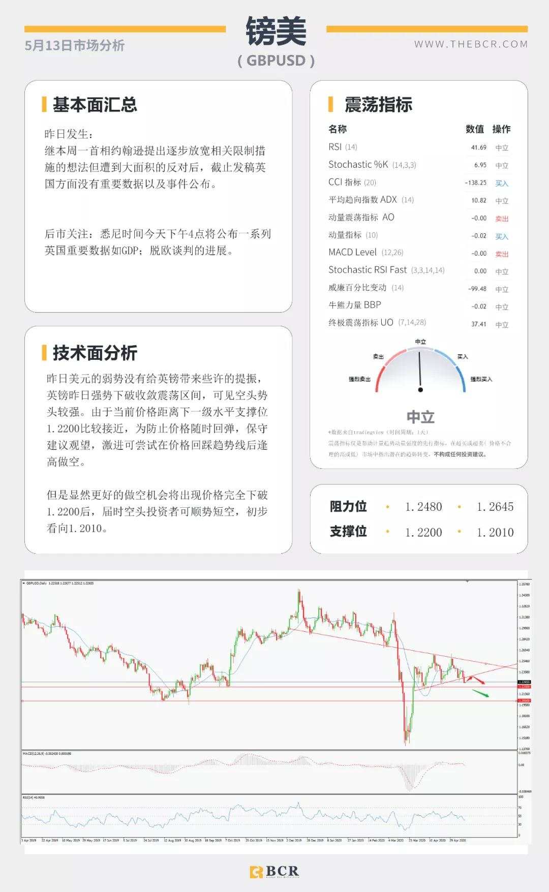 BCR5.13日货币、黄金、原油市场分析