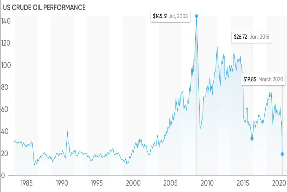 How I Made 2,000,000 USD Trading WTI？Part-Three