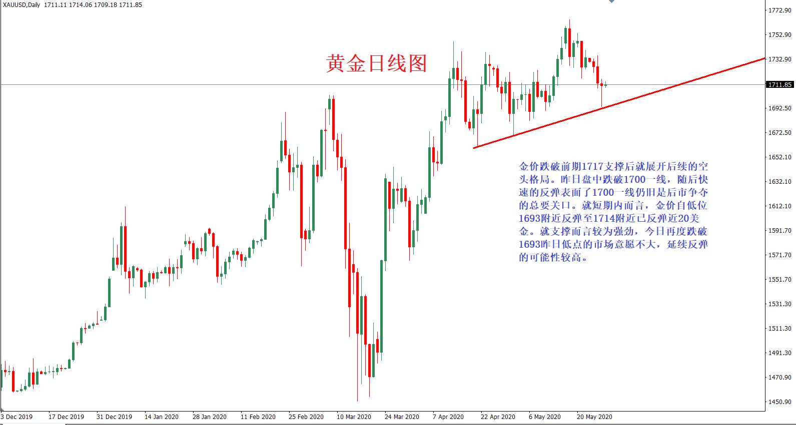 黄金再创2周新低，原油大跌10%涨势或终止