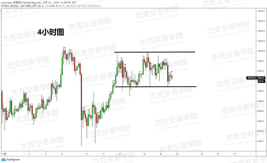 [5月21日策略] 黄金/原油/英镑/欧元/美日/澳元/标普/BTC/BCH
