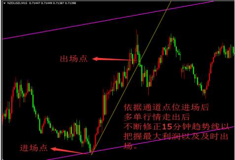 趋势通道法——这就是你们渴求的交易系统,拿走不谢