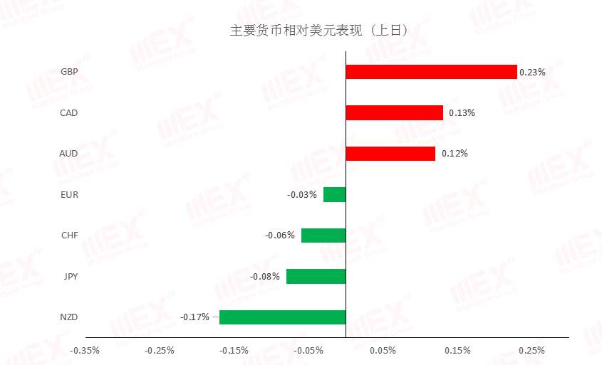 MEXGroup:每日快讯丨美国短期经济数据或将施压美元,欧系、商品短线或有反弹