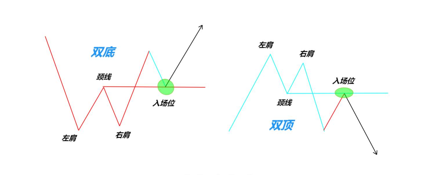 高胜率反转形态——双底、双顶