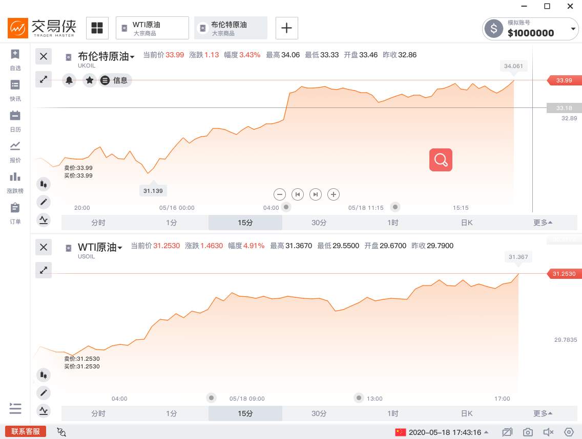 美油涨6%，上破31美元，是假反弹还是真反转？