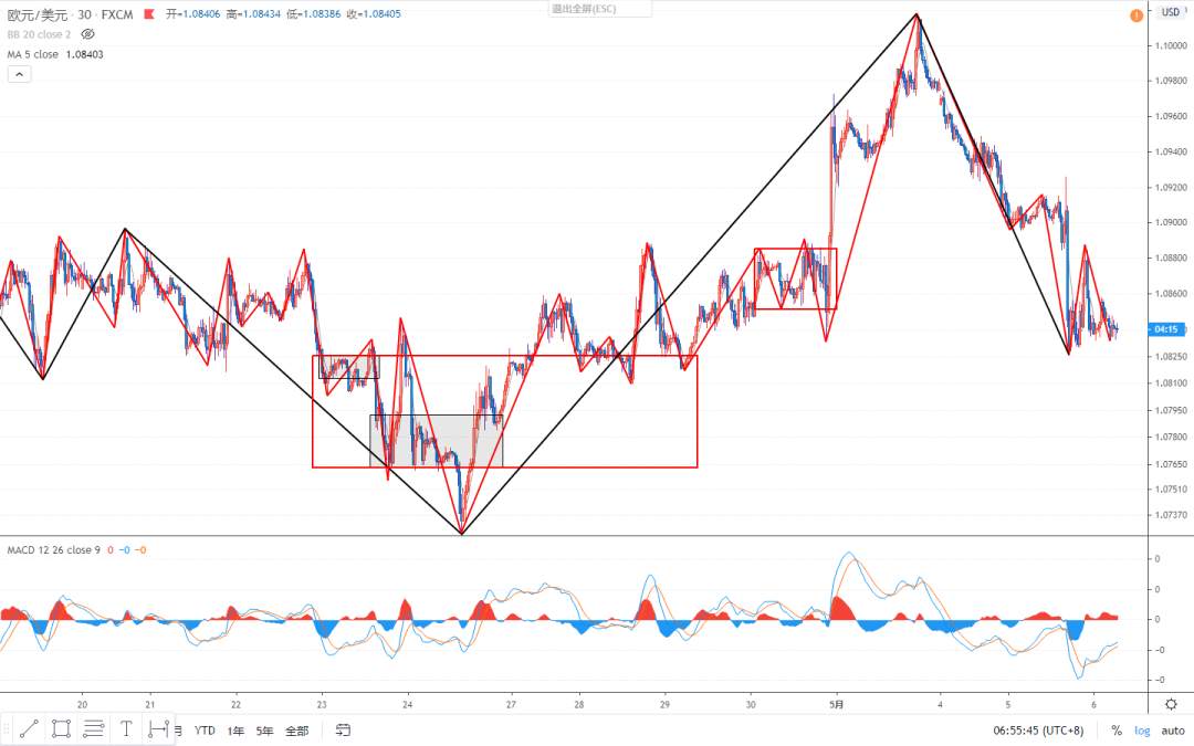 2020.05.06 缠论外汇分析