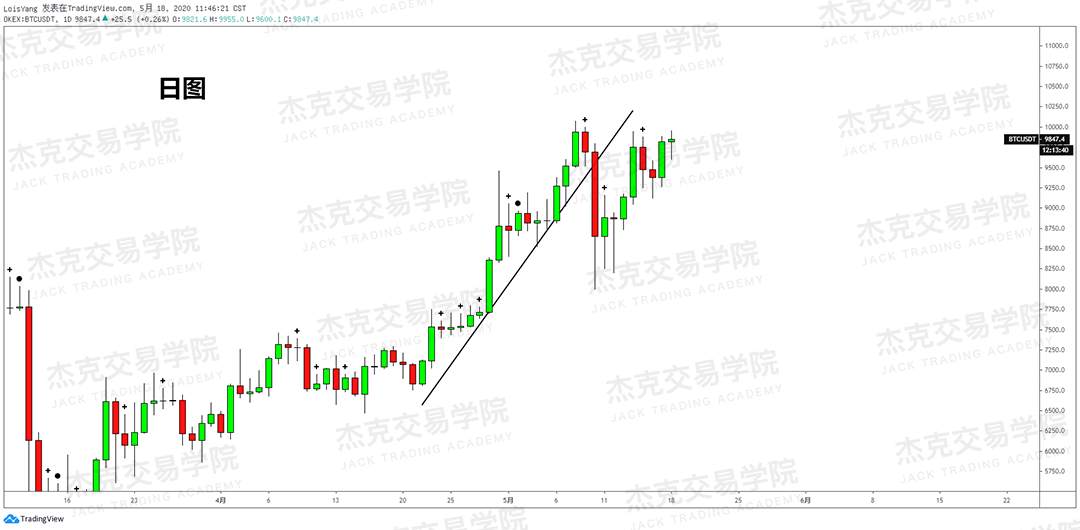 [5月18日策略] 黄金/原油/英镑/欧元/美日/澳元/标普/BTC/BCH