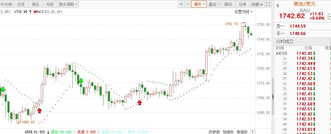 作为黄金暴涨的吹哨人，我们没让你失望