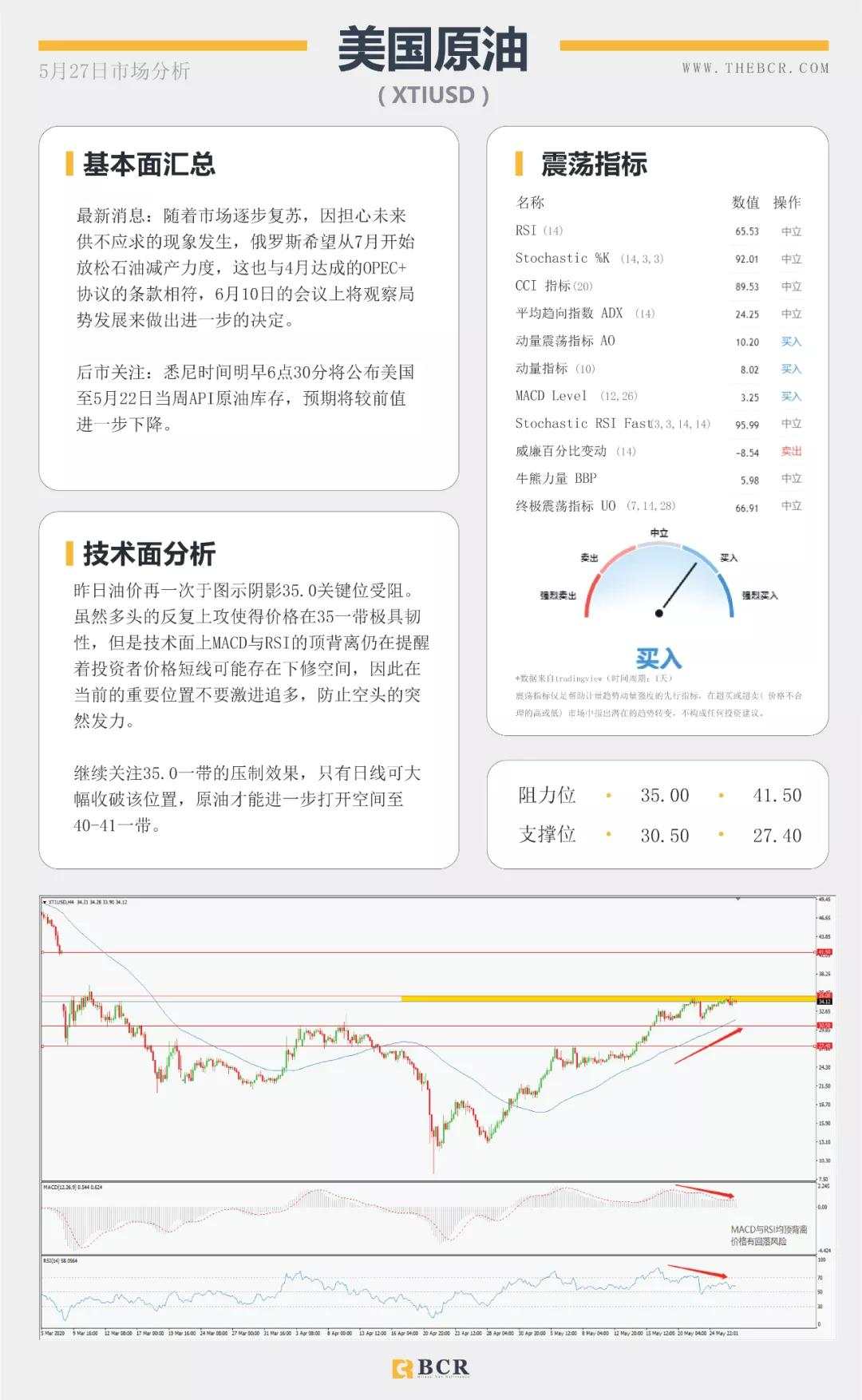 BCR5.27日货币、黄金、原油市场分析
