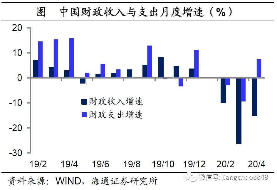 海通姜超：全球举债印钞应对危机，中国有什么不同？