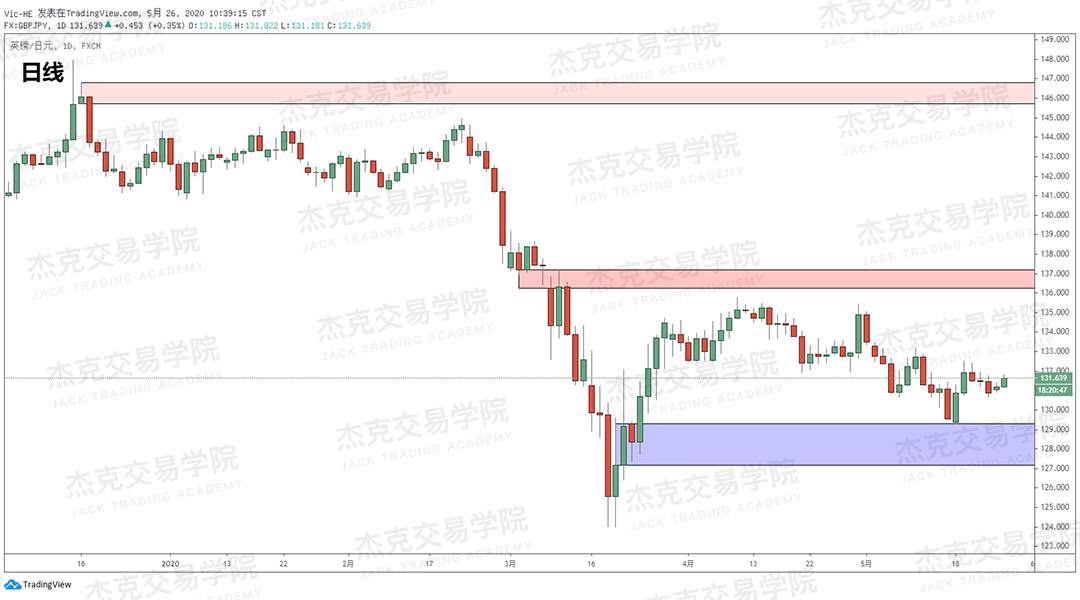 [5月26日策略] 黄金/原油/英镑/欧元/美日/澳元/标普/BTC/BCH