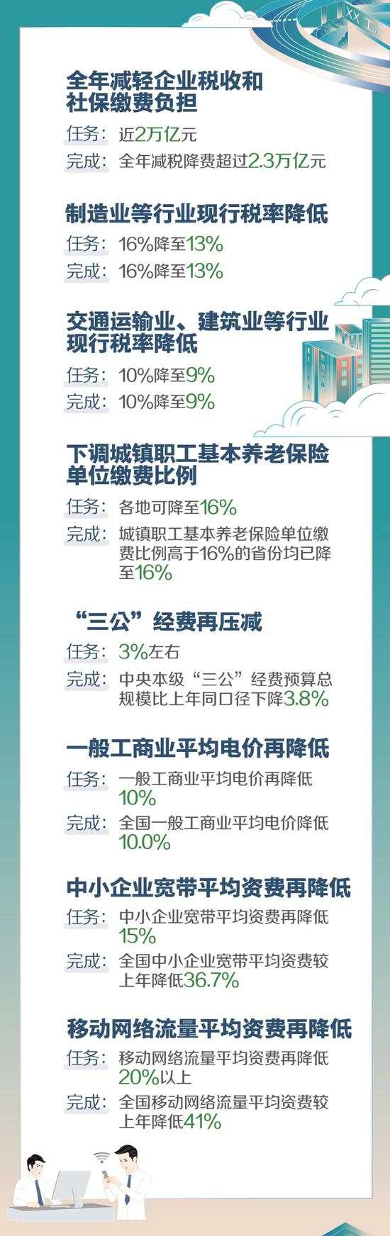 2019年《政府工作报告》量化指标任务落实情况