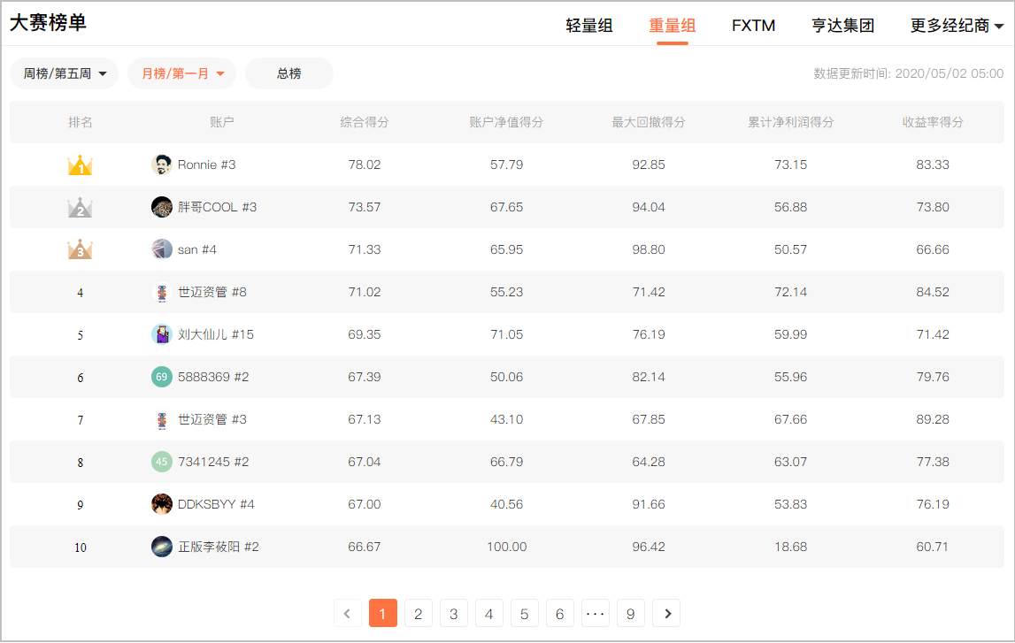 全球职业联赛S6赛季:新晋月榜冠军名单公布!
