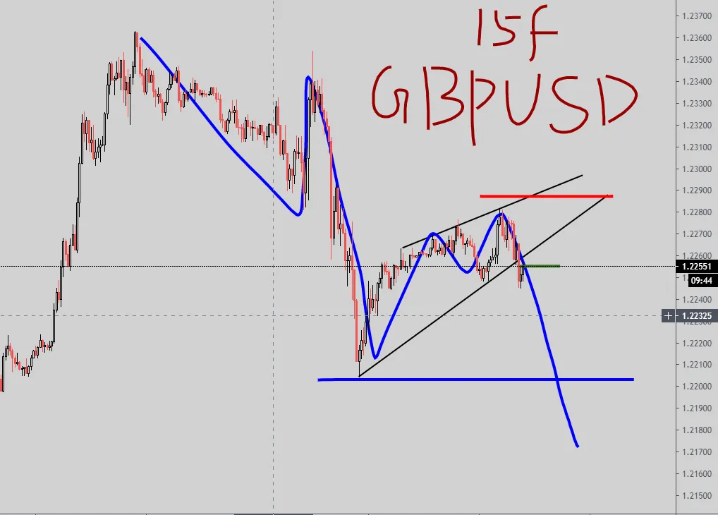 GBPUSD 英镑 15f 做空机会!!! 止损 和入场都给了!!! 目标也给了!!!自己做记录 ,不做参考建议