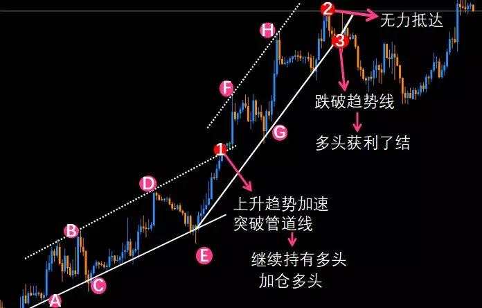 图解交易1.3 〡 趋势的应用（下）