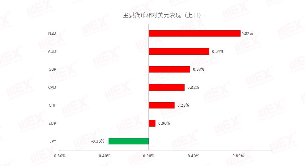 MEXGroup：每日快讯丨风险情绪上升，短期不利避险资产