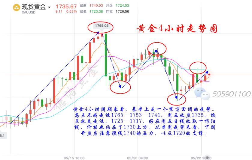 德浩点金：5.24美国多项经济数据利好，黄金价格下周会遭受打压？