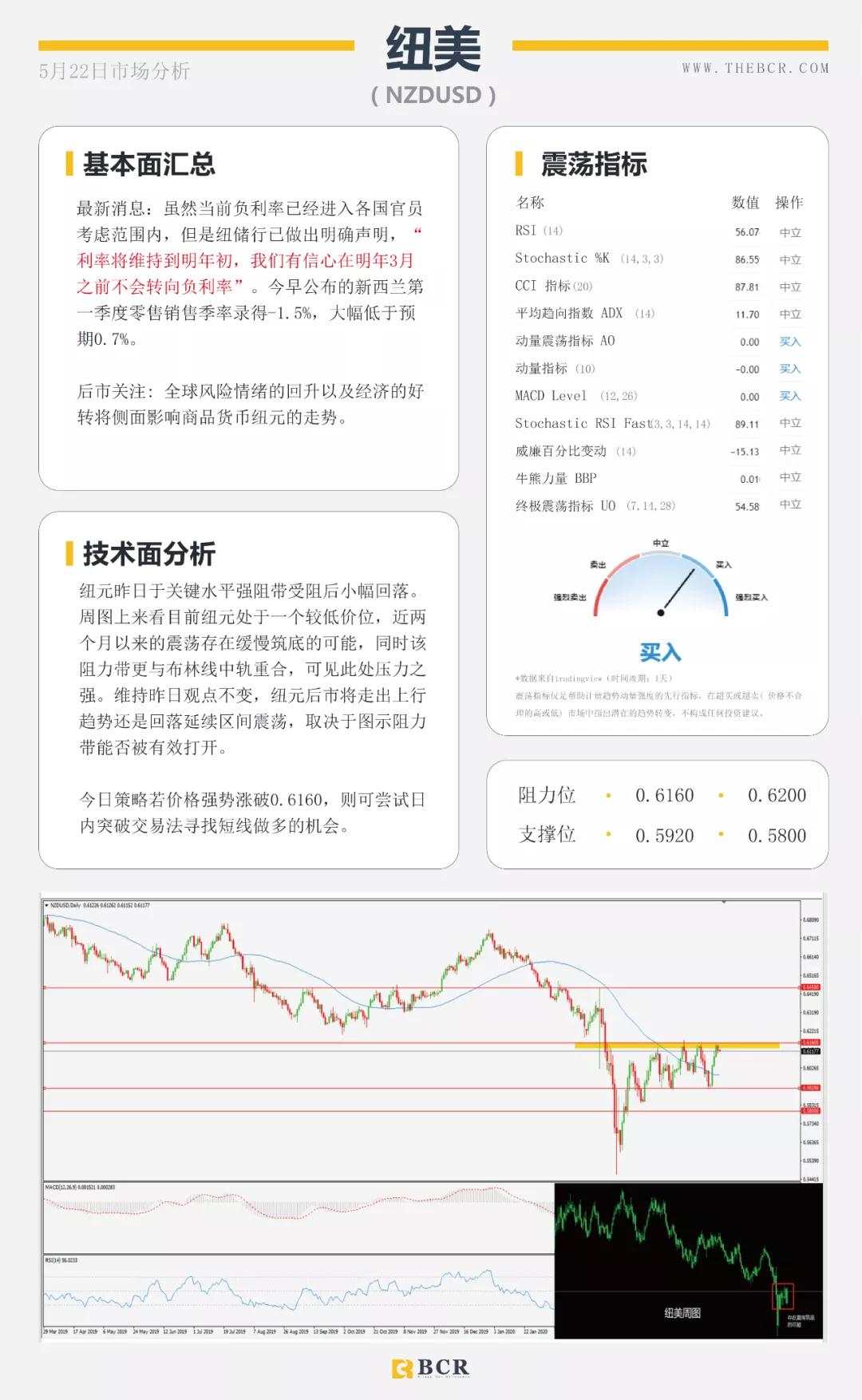 BCR5.22日货币、黄金、原油市场分析