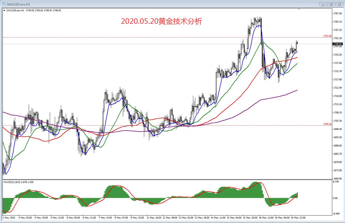 #交易笔记挑战赛第6期#2020.05.20黄金技术分析