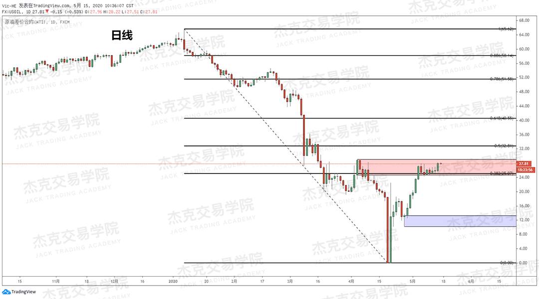 [5月15日策略] 黄金/原油/英镑/欧元/美日/澳元/标普/BTC/BCH
