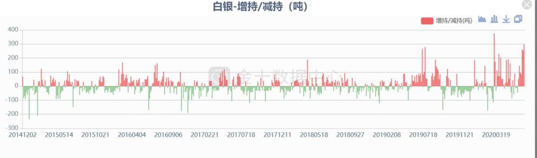 白银持仓爆炸了，接下来就是躺等爆发？