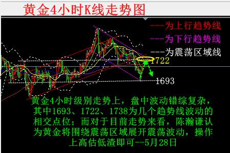 陈瀚谦：黄金1693显支撑将震荡，原油空单取胜白银英镑分析