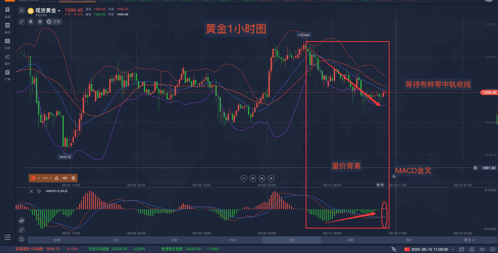 5月12日黄金早盘解析