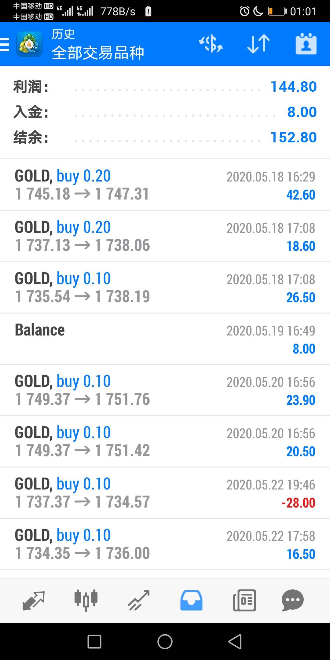 三毛点金上周盈利756美金