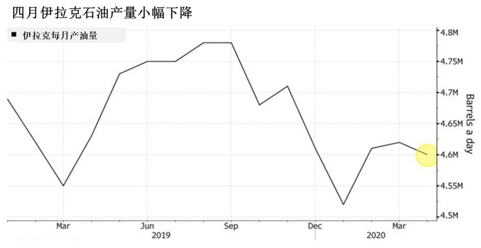 一反常态！伊拉克率先减少亚洲市场6月石油供应