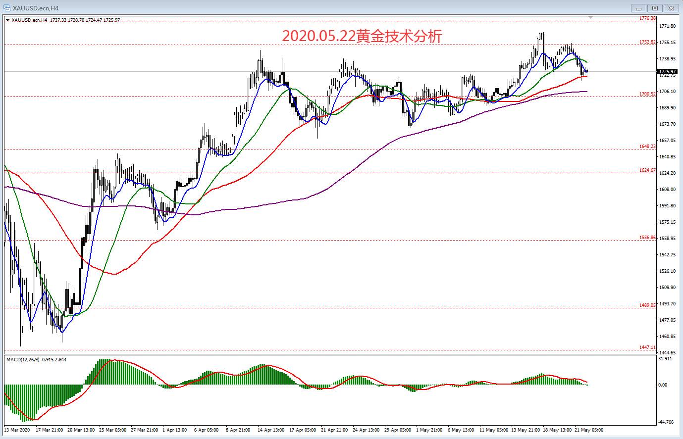 #交易笔记挑战赛第6期#2020.05.22黄金技术分析