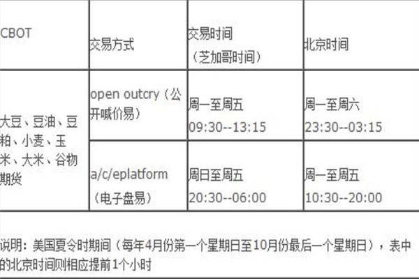 美盘期货交易时间是什么时候？期货交易时间一览表