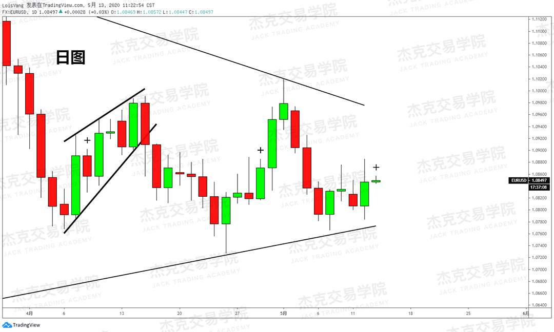 [5月13日策略] 黄金/原油/英镑/欧元/美日/澳元/标普/BTC/BCH