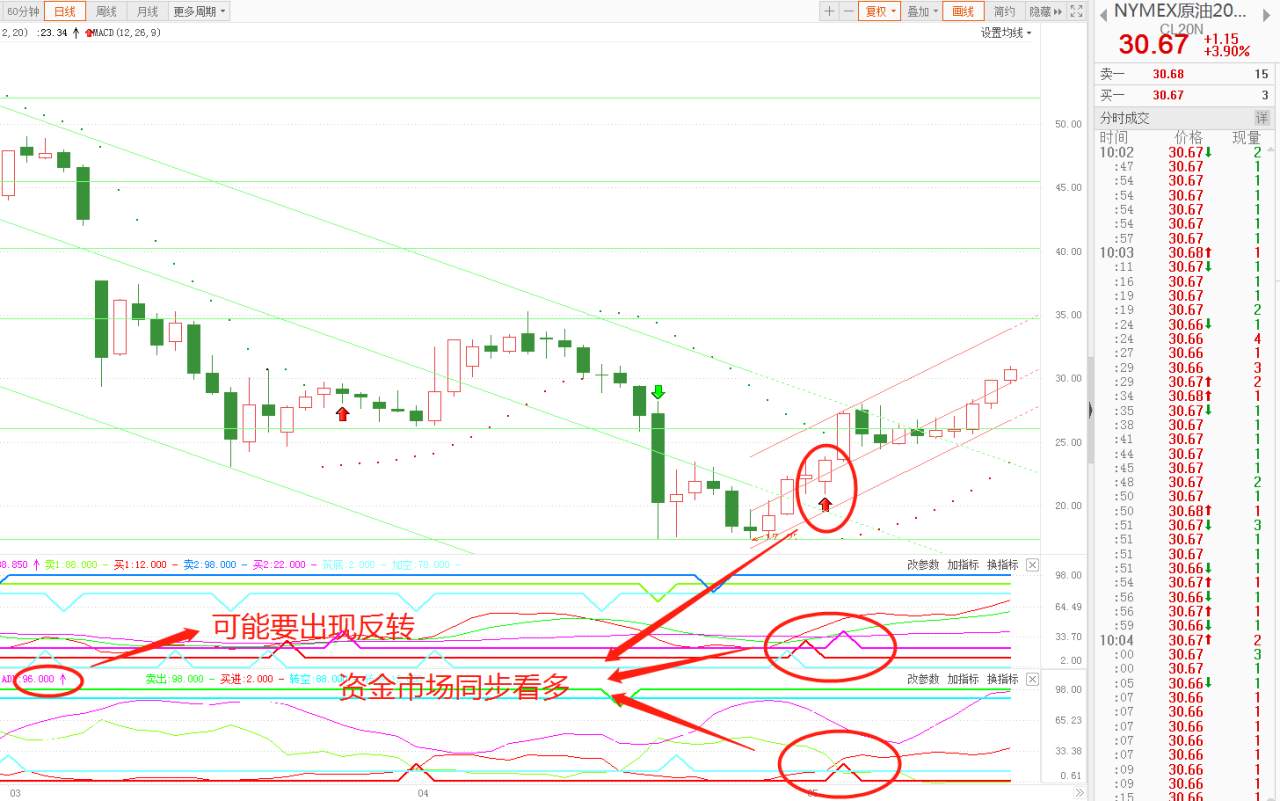 今日或将是WTI原油多头的最后一次狂欢