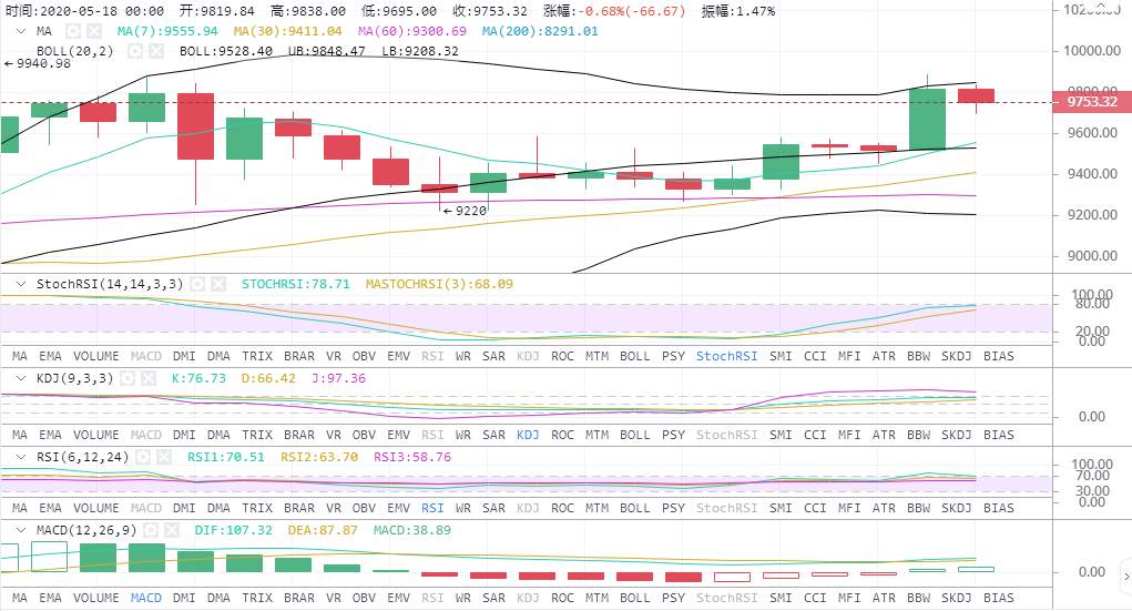 高鸿：5.18BTC主力活跃度高位运行  持续关注对1万美元的突破效果