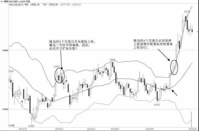 夏艾璃：带你学黄金投资技术丨布林通道的意义和运用！