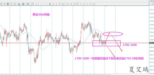 夏艾璃：避险重燃黄金就要上涨？空单无忧！黄金还有下跌空间！