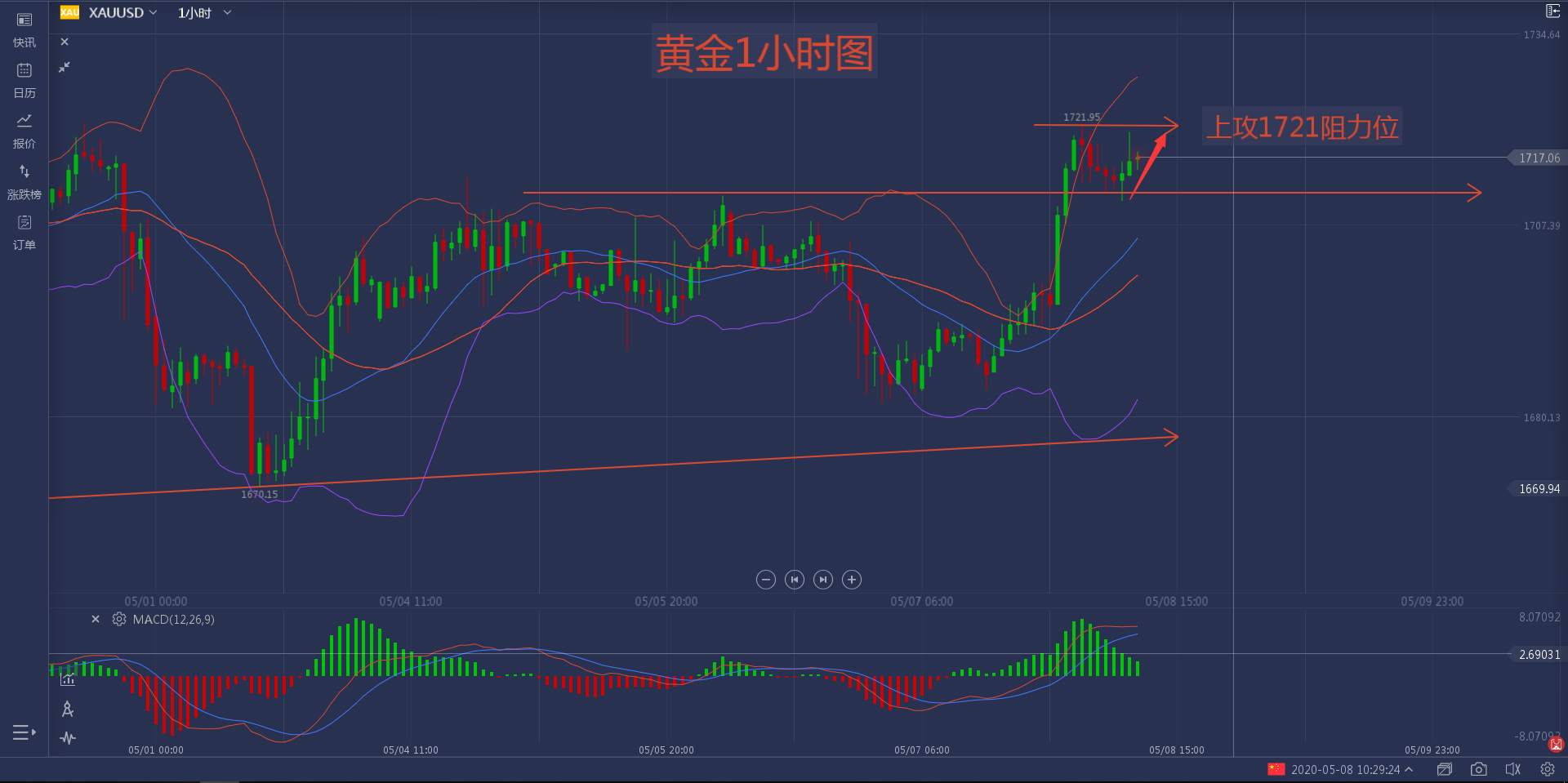 5月8日黄金行情分析
