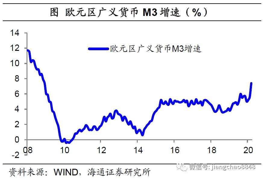 海通姜超：全球举债印钞应对危机，中国有什么不同？