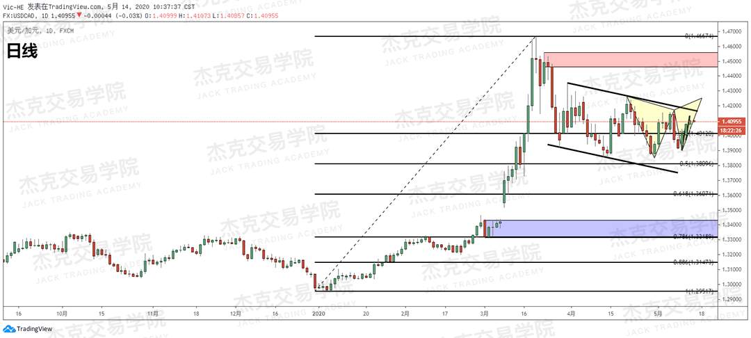 [5月14日策略] 黄金/原油/英镑/欧元/美日/澳元/标普/BTC/BCH