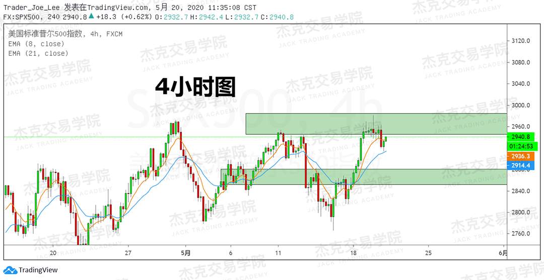 [5月20日策略] 黄金/原油/英镑/欧元/美日/澳元/标普/BTC/BCH