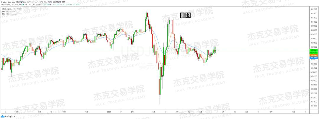 [5月21日策略] 黄金/原油/英镑/欧元/美日/澳元/标普/BTC/BCH