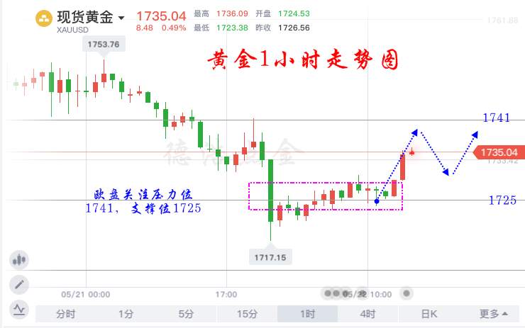 德浩点金：5.22黄金欧盘强势反弹，实时分析欧盘操作