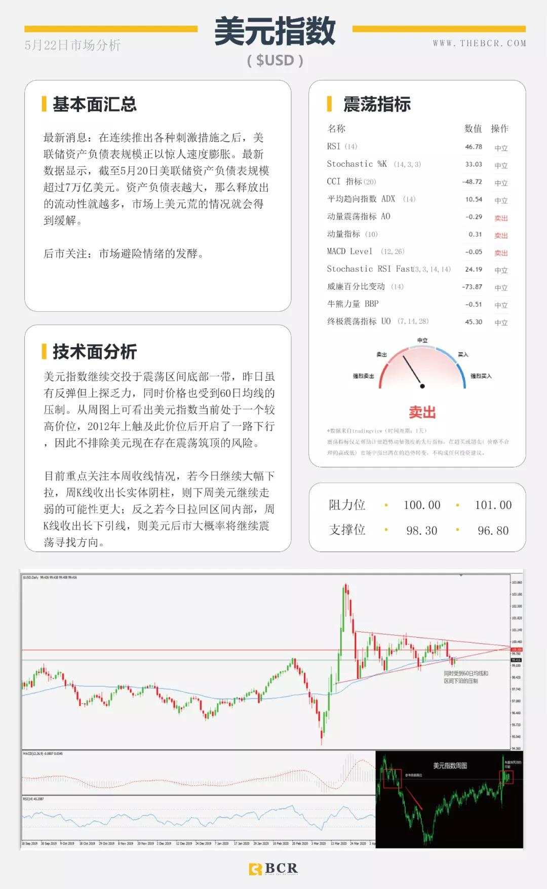 BCR5.22日货币、黄金、原油市场分析