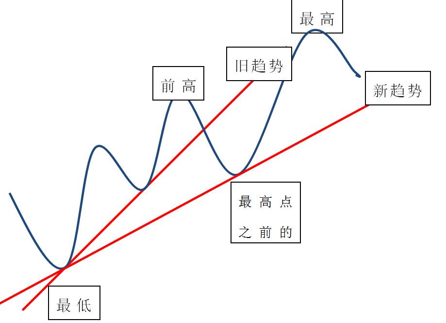 趋势通道法——这就是你们渴求的交易系统，拿走不谢