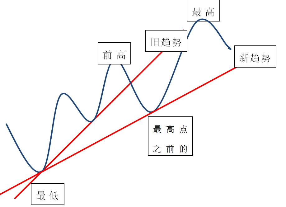 趋势通道法——这就是你们渴求的交易系统,拿走不谢