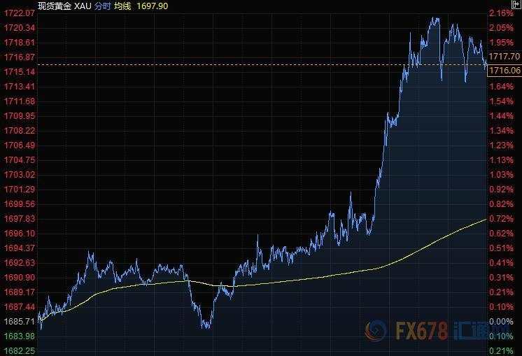 5月8日 | FOLLOWME汇市早报：大非农发布在即，美元高位下滑，黄金飙升30美元