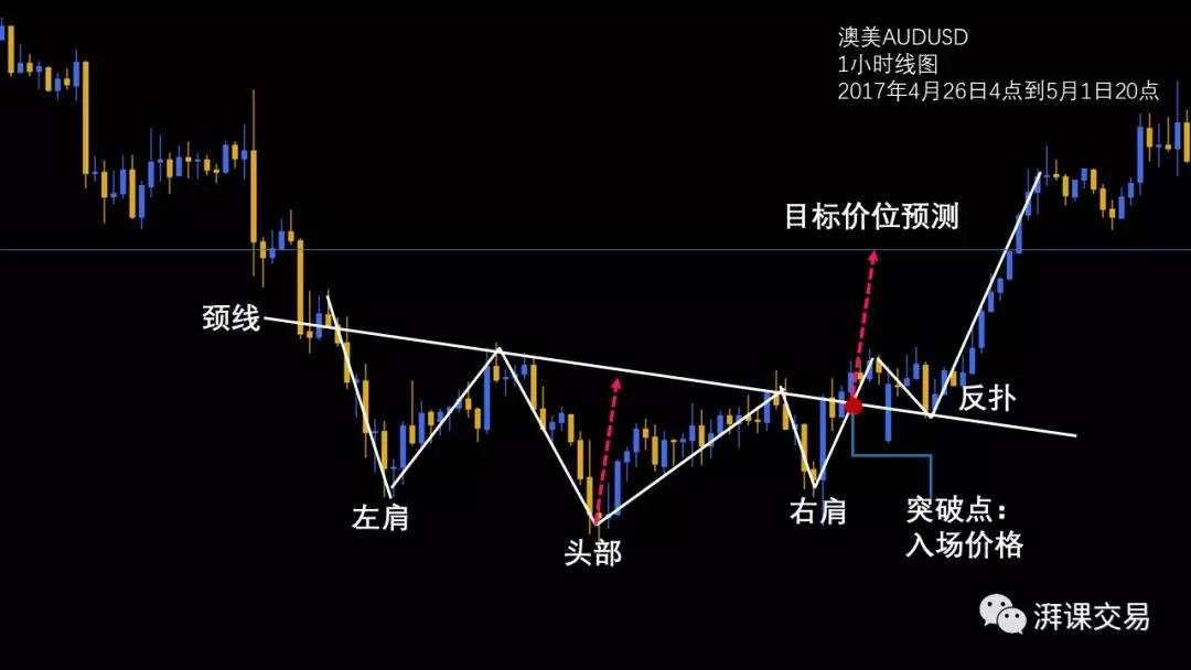 图解交易1.7 〡 头肩形反转形态的5大变形