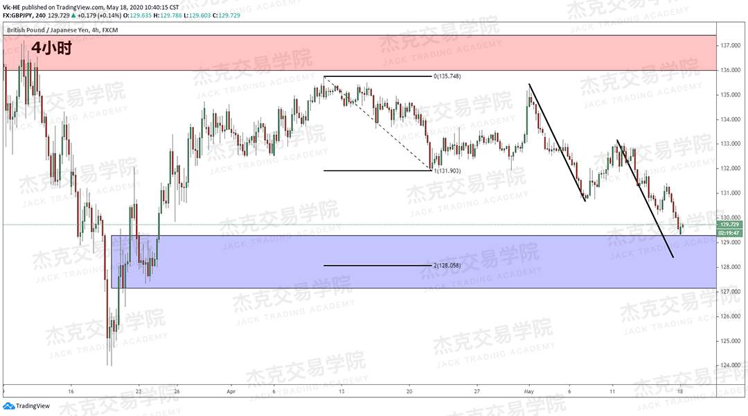 [5月18日策略] 黄金/原油/英镑/欧元/美日/澳元/标普/BTC/BCH
